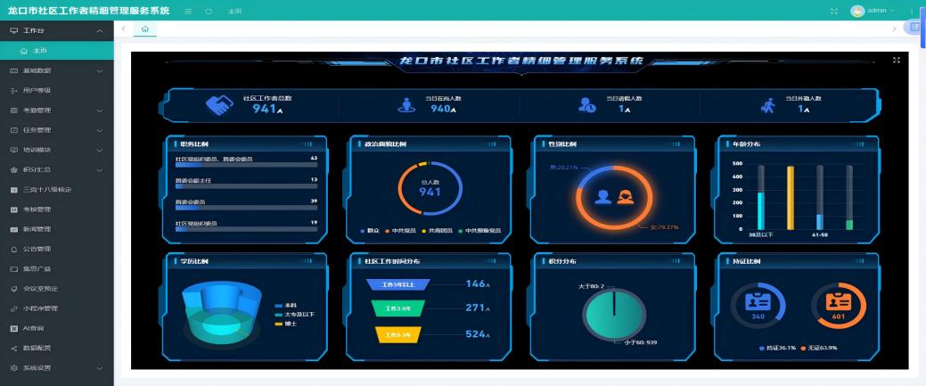 開發(fā)“龍口市社區(qū)工作者精細管理服務(wù)系統(tǒng)”，集成考勤、考核、培訓(xùn)、崗位、薪酬、職級等6類數(shù)據(jù)，實現(xiàn)積分自動累計、數(shù)據(jù)可視化分析。